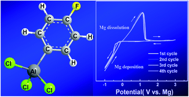 Graphical abstract: A study of a fluorine substituted phenyl based complex as a 3 V electrolyte for Mg batteries