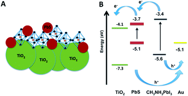 Graphical abstract: A hybrid lead iodide perovskite and lead sulfide QD heterojunction solar cell to obtain a panchromatic response