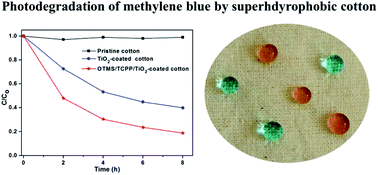 Graphical abstract: Superhydrophobic and photocatalytic self-cleaning cotton