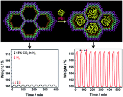 Graphical abstract: Highly efficient carbon dioxide capture with a porous organic polymer impregnated with polyethylenimine