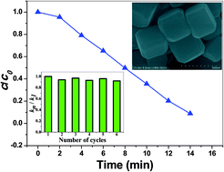 Graphical abstract: Facile synthesis of single crystal Fe3O4 sub-microcubes free of any capping agent and their catalytic performance in p-nitrophenol reduction