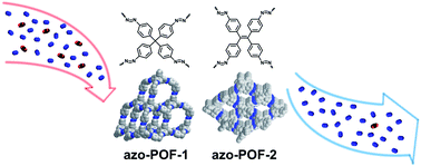 Graphical abstract: Facile synthesis of azo-linked porous organic frameworks via reductive homocoupling for selective CO2 capture