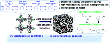 Graphical abstract: Exceptional control of carbon-supported transition metal nanoparticles using metal-organic frameworks