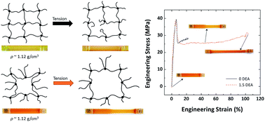 Graphical abstract: Toughened epoxy polymers via rearrangement of network topology