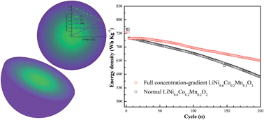 Graphical abstract: A high-energy, full concentration-gradient cathode material with excellent cycle and thermal stability for lithium ion batteries