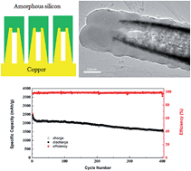Graphical abstract: Copper–silicon core–shell nanotube arrays for free-standing lithium ion battery anodes