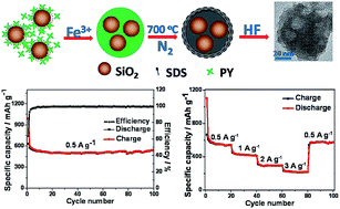 Graphical abstract: Novel nitrogen-rich porous carbon spheres as a high-performance anode material for lithium-ion batteries