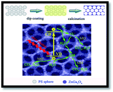 Graphical abstract: A facile preparation of ZnGa2O4 photonic crystals with enhanced light absorption and photocatalytic activity