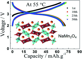 Graphical abstract: High stable post-spinel NaMn2O4 cathode of sodium ion battery