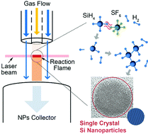 Graphical abstract: High-yield synthesis of single-crystal silicon nanoparticles as anode materials of lithium ion batteries via photosensitizer-assisted laser pyrolysis