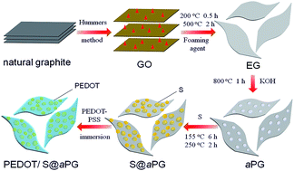 Graphical abstract: Improving the performance of PEDOT-PSS coated sulfur@activated porous graphene composite cathodes for lithium–sulfur batteries