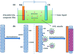 Graphical abstract: A high-performance supercapacitor based on a polythiophene/multiwalled carbon nanotube composite by electropolymerization in an ionic liquid microemulsion