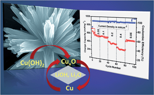 Graphical abstract: Metal hydroxides as a conversion electrode for lithium-ion batteries: a case study with a Cu(OH)2 nanoflower array