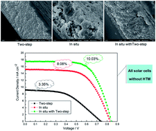 Graphical abstract: Preparation of high performance perovskite-sensitized nanoporous titanium dioxide photoanodes by in situ method for use in perovskite solar cells