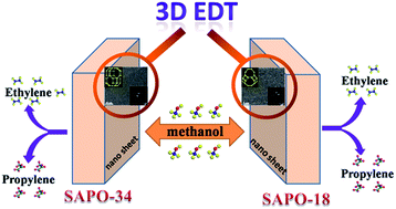 Graphical abstract: High performance nanosheet-like silicoaluminophosphate molecular sieves: synthesis, 3D EDT structural analysis and MTO catalytic studies
