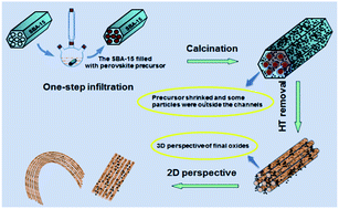 Graphical abstract: Effect of hard-template residues of the nanocasted mesoporous LaFeO3 with extremely high surface areas on catalytic behaviors for methyl chloride oxidation