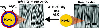 Graphical abstract: Improved cut-resistance of Kevlar® using controlled interface reactions during atomic layer deposition of ultrathin (<50 Å) inorganic coatings