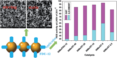 Graphical abstract: A simple two-step method to synthesize the well-ordered mesoporous composite Ti-FDU-12 and its application in the hydrodesulfurization of DBT and 4,6-DMDBT