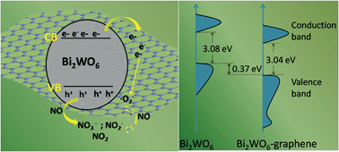 Graphical abstract: Role of graphene on the band structure and interfacial interaction of Bi2WO6/graphene composites with enhanced photocatalytic oxidation of NO