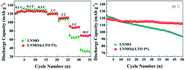 Graphical abstract: Highly enhanced lithium storage capability of LiNi0.5Mn1.5O4 by coating with Li2TiO3 for Li-ion batteries