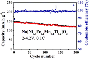 Graphical abstract: Na[Ni0.4Fe0.2Mn0.4−xTix]O2: a cathode of high capacity and superior cyclability for Na-ion batteries