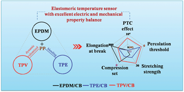 Graphical abstract: A high-performance temperature sensitive TPV/CB elastomeric composite with balanced electrical and mechanical properties via PF-induced dynamic vulcanization