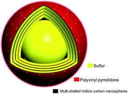 Graphical abstract: Multi-shelled hollow carbon nanospheres for lithium–sulfur batteries with superior performances