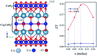 Graphical abstract: Enhancement of thermoelectric performance in Cd-doped Ca3Co4O9via spin entropy, defect chemistry and phonon scattering