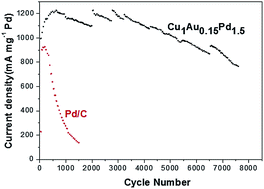 Graphical abstract: Facile synthesis of trimetallic Cu1Au0.15Pd1.5/C catalyst for ethanol oxidation with superior activity and stability