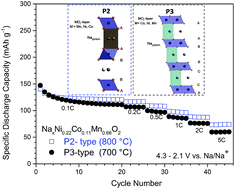 Graphical abstract: P-type NaxNi0.22Co0.11Mn0.66O2 materials: linking synthesis with structure and electrochemical performance