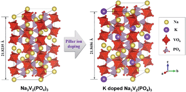Graphical abstract: Structural enhancement of Na3V2(PO4)3/C composite cathode materials by pillar ion doping for high power and long cycle life sodium-ion batteries