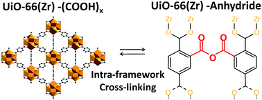 Graphical abstract: Acid-functionalized UiO-66(Zr) MOFs and their evolution after intra-framework cross-linking: structural features and sorption properties