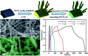 Graphical abstract: In situ fabrication of three-dimensional, ultrathin graphite/carbon nanotube/NiO composite as binder-free electrode for high-performance energy storage