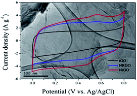 Graphical abstract: Nitrogen-doped and crumpled graphene sheets with improved supercapacitance