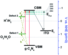 Graphical abstract: Structure defects in g-C3N4 limit visible light driven hydrogen evolution and photovoltage
