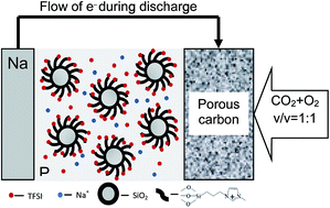 Graphical abstract: A rechargeable Na–CO2/O2 battery enabled by stable nanoparticle hybrid electrolytes