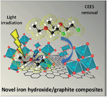 Graphical abstract: Visible light enhanced removal of a sulfur mustard gas surrogate from a vapor phase on novel hydrous ferric oxide/graphite oxide composites