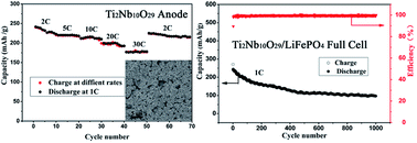 Graphical abstract: Bulk Ti2Nb10O29 as long-life and high-power Li-ion battery anodes