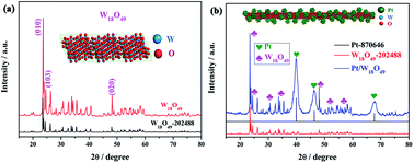Graphical abstract: Enhanced activity, durability and anti-poisoning property of Pt/W18O49 for methanol oxidation with a sub-stoichiometric tungsten oxide W18O49 support