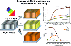 Graphical abstract: Enhancing visible-light photoelectrochemical water splitting through transition-metal doped TiO2 nanorod arrays