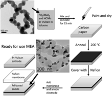 Graphical abstract: Direct support mixture painting, using Pd(0) organo-metallic compounds – an easy and environmentally sound approach to combine decoration and electrode preparation for fuel cells
