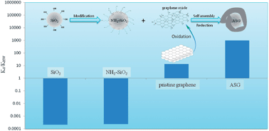 Graphical abstract: Facile fabrication of stable monolayer and few-layer graphene nanosheets as superior sorbents for persistent aromatic pollutant management in water