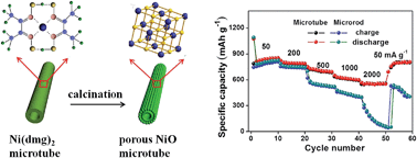 Graphical abstract: Facile synthesis of hierarchically porous NiO micro-tubes as advanced anode materials for lithium-ion batteries