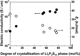 Graphical abstract: Analysis of the structure and degree of crystallisation of 70Li2S–30P2S5 glass ceramic