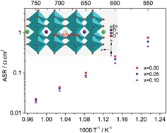 Graphical abstract: Structural and oxygen-transport studies of double perovskites PrBa1−xCo2O5+δ (x = 0.00, 0.05, and 0.10) toward their application as superior oxygen reduction electrodes