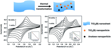 Graphical abstract: Electrochemical and Raman spectroscopy identification of morphological and phase transformations in nanostructured TiO2(B)