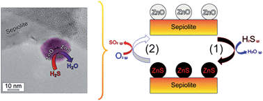 Graphical abstract: Nanostructured ZnO/sepiolite monolithic sorbents for H2S removal