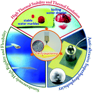 Graphical abstract: A highly durable silica/polyimide superhydrophobic nanocomposite film with excellent thermal stability and abrasion-resistant performance