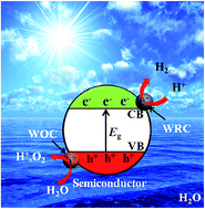 Graphical abstract: Engineering heterogeneous semiconductors for solar water splitting