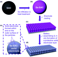 Graphical abstract: Stabilization of selenium cathodes via in situ formation of protective solid electrolyte layer